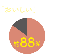 風味について「おいしい」と答えた方 約88%